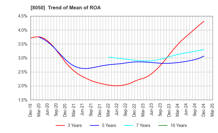 8050 SEIKO GROUP CORPORATION: Trend of Mean of ROA
