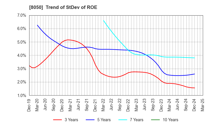 8050 SEIKO GROUP CORPORATION: Trend of StDev of ROE