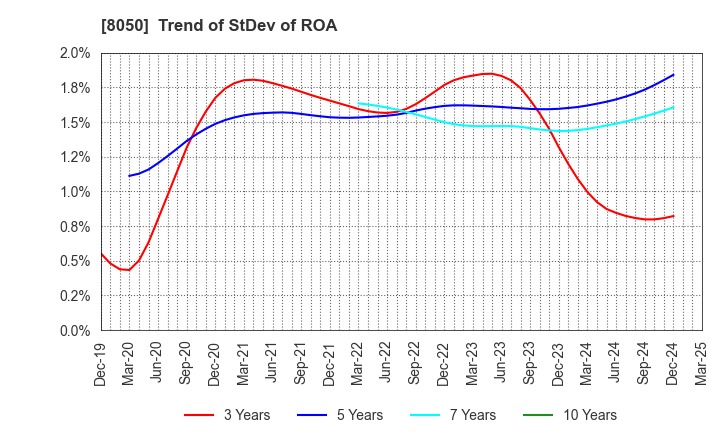 8050 SEIKO GROUP CORPORATION: Trend of StDev of ROA