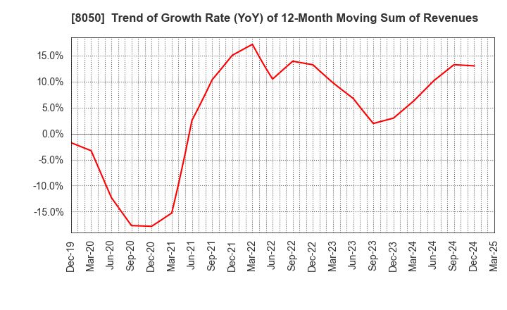 8050 SEIKO GROUP CORPORATION: Trend of Growth Rate (YoY) of 12-Month Moving Sum of Revenues