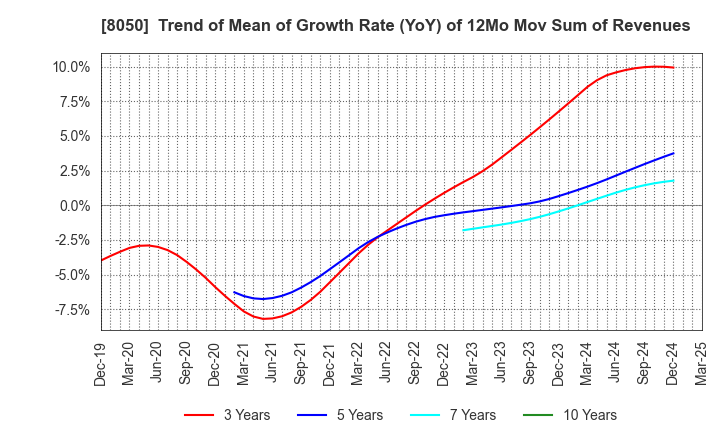 8050 SEIKO GROUP CORPORATION: Trend of Mean of Growth Rate (YoY) of 12Mo Mov Sum of Revenues
