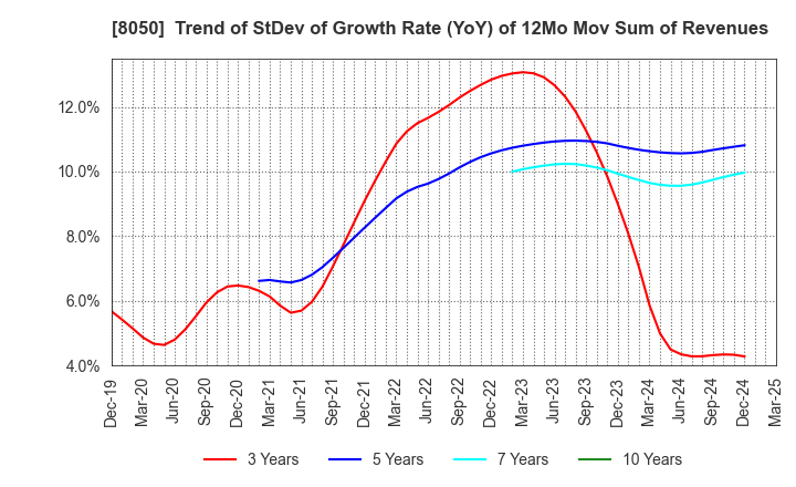 8050 SEIKO GROUP CORPORATION: Trend of StDev of Growth Rate (YoY) of 12Mo Mov Sum of Revenues