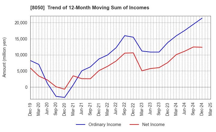 8050 SEIKO GROUP CORPORATION: Trend of 12-Month Moving Sum of Incomes