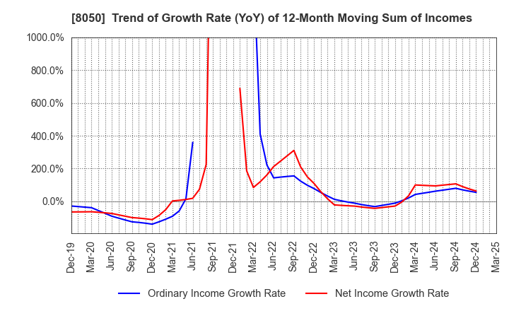 8050 SEIKO GROUP CORPORATION: Trend of Growth Rate (YoY) of 12-Month Moving Sum of Incomes