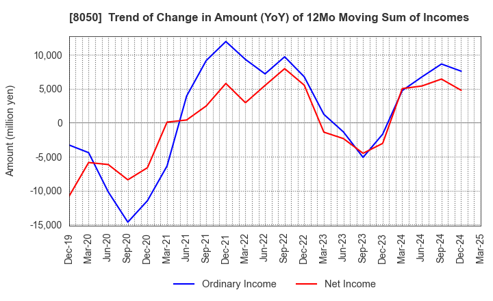 8050 SEIKO GROUP CORPORATION: Trend of Change in Amount (YoY) of 12Mo Moving Sum of Incomes