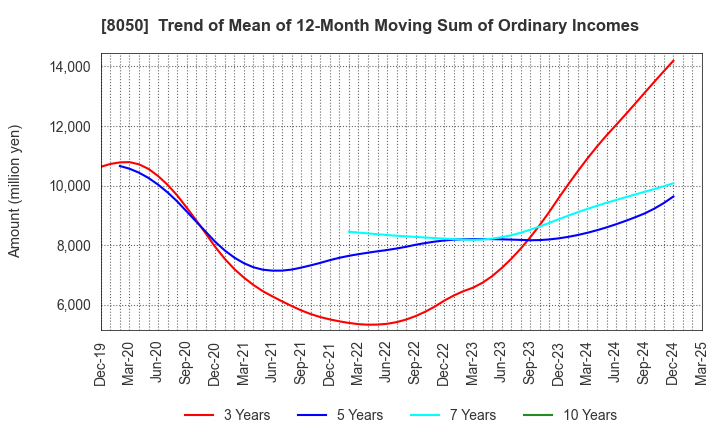 8050 SEIKO GROUP CORPORATION: Trend of Mean of 12-Month Moving Sum of Ordinary Incomes
