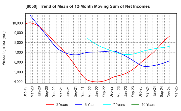 8050 SEIKO GROUP CORPORATION: Trend of Mean of 12-Month Moving Sum of Net Incomes
