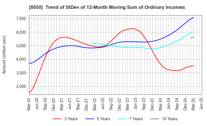 8050 SEIKO GROUP CORPORATION: Trend of StDev of 12-Month Moving Sum of Ordinary Incomes