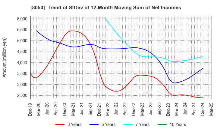 8050 SEIKO GROUP CORPORATION: Trend of StDev of 12-Month Moving Sum of Net Incomes