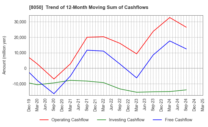 8050 SEIKO GROUP CORPORATION: Trend of 12-Month Moving Sum of Cashflows