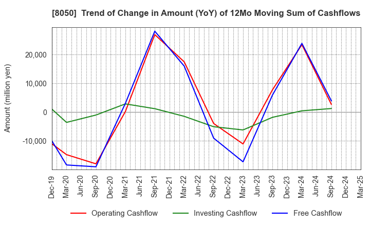 8050 SEIKO GROUP CORPORATION: Trend of Change in Amount (YoY) of 12Mo Moving Sum of Cashflows