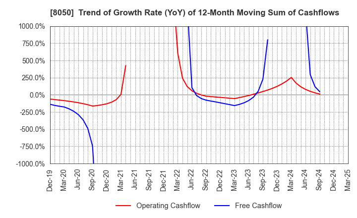8050 SEIKO GROUP CORPORATION: Trend of Growth Rate (YoY) of 12-Month Moving Sum of Cashflows