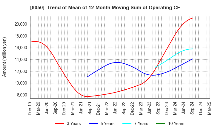 8050 SEIKO GROUP CORPORATION: Trend of Mean of 12-Month Moving Sum of Operating CF