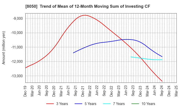 8050 SEIKO GROUP CORPORATION: Trend of Mean of 12-Month Moving Sum of Investing CF