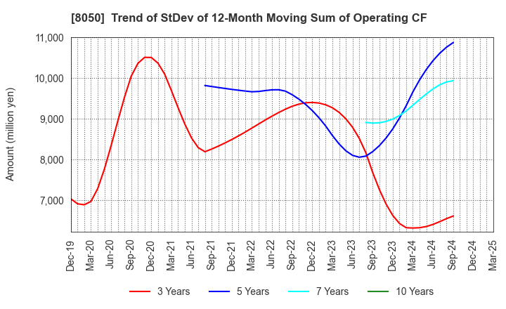 8050 SEIKO GROUP CORPORATION: Trend of StDev of 12-Month Moving Sum of Operating CF