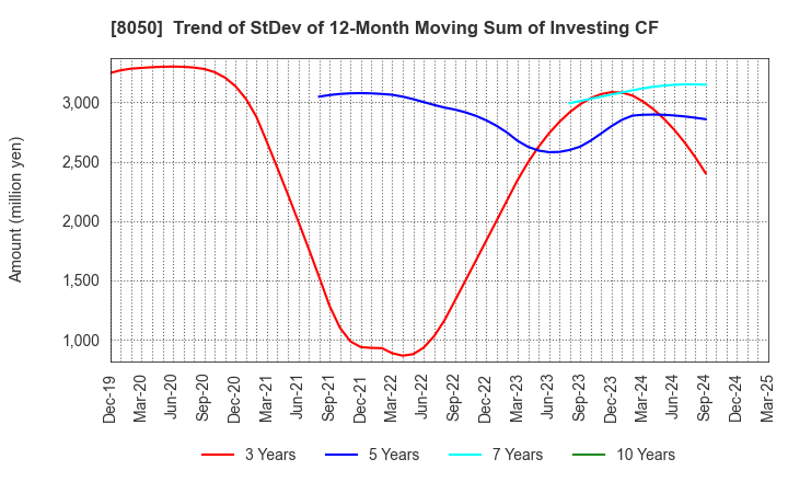 8050 SEIKO GROUP CORPORATION: Trend of StDev of 12-Month Moving Sum of Investing CF