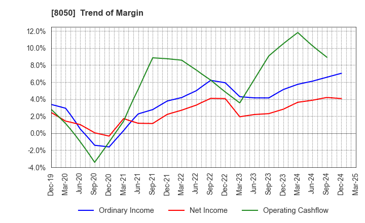 8050 SEIKO GROUP CORPORATION: Trend of Margin