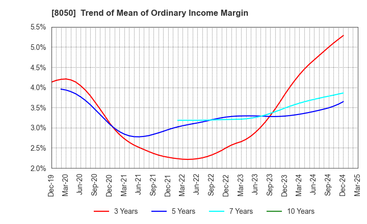 8050 SEIKO GROUP CORPORATION: Trend of Mean of Ordinary Income Margin