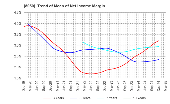 8050 SEIKO GROUP CORPORATION: Trend of Mean of Net Income Margin