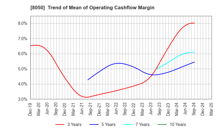 8050 SEIKO GROUP CORPORATION: Trend of Mean of Operating Cashflow Margin