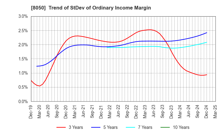 8050 SEIKO GROUP CORPORATION: Trend of StDev of Ordinary Income Margin