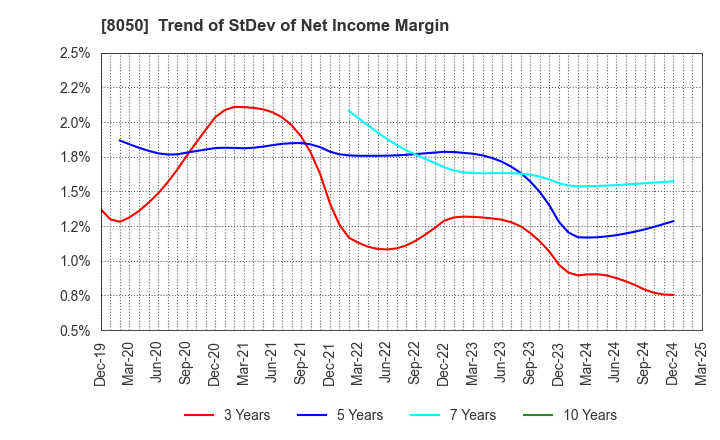 8050 SEIKO GROUP CORPORATION: Trend of StDev of Net Income Margin