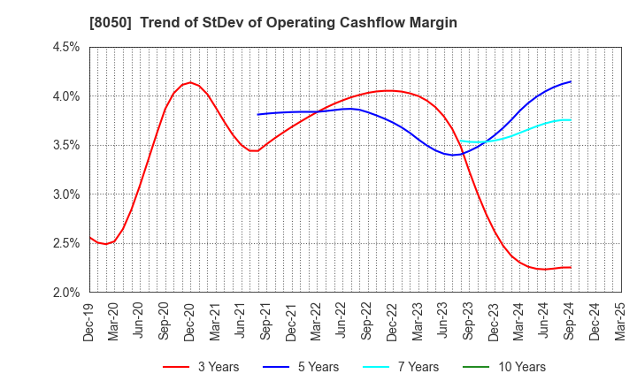 8050 SEIKO GROUP CORPORATION: Trend of StDev of Operating Cashflow Margin