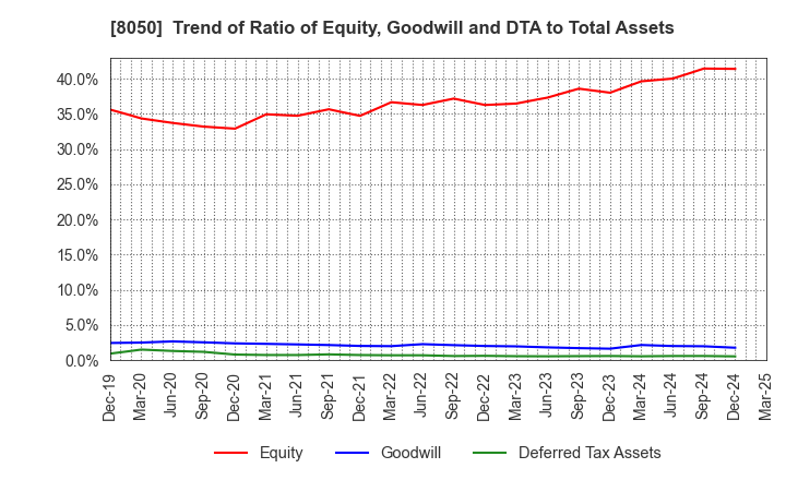 8050 SEIKO GROUP CORPORATION: Trend of Ratio of Equity, Goodwill and DTA to Total Assets