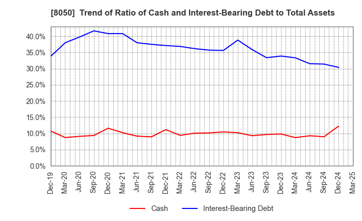 8050 SEIKO GROUP CORPORATION: Trend of Ratio of Cash and Interest-Bearing Debt to Total Assets