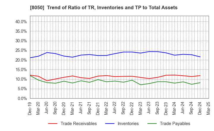 8050 SEIKO GROUP CORPORATION: Trend of Ratio of TR, Inventories and TP to Total Assets