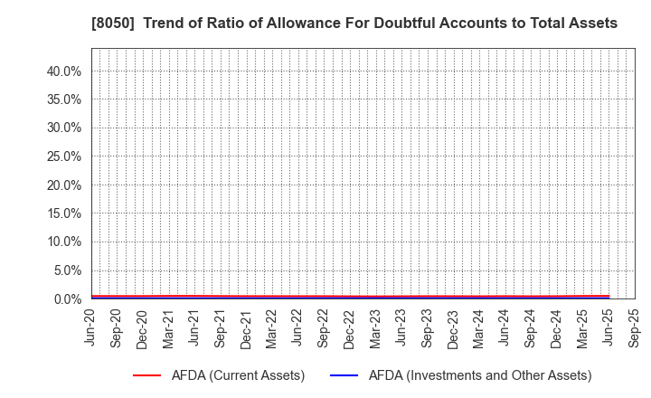 8050 SEIKO GROUP CORPORATION: Trend of Ratio of Allowance For Doubtful Accounts to Total Assets