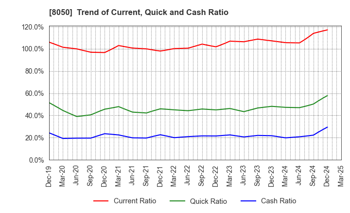 8050 SEIKO GROUP CORPORATION: Trend of Current, Quick and Cash Ratio