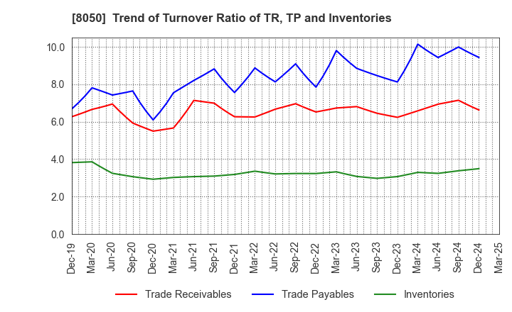 8050 SEIKO GROUP CORPORATION: Trend of Turnover Ratio of TR, TP and Inventories