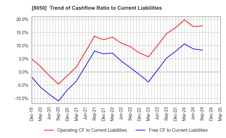 8050 SEIKO GROUP CORPORATION: Trend of Cashflow Ratio to Current Liabilities