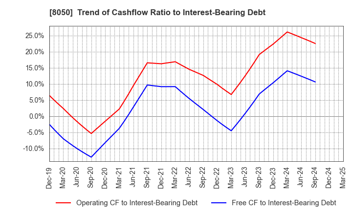 8050 SEIKO GROUP CORPORATION: Trend of Cashflow Ratio to Interest-Bearing Debt