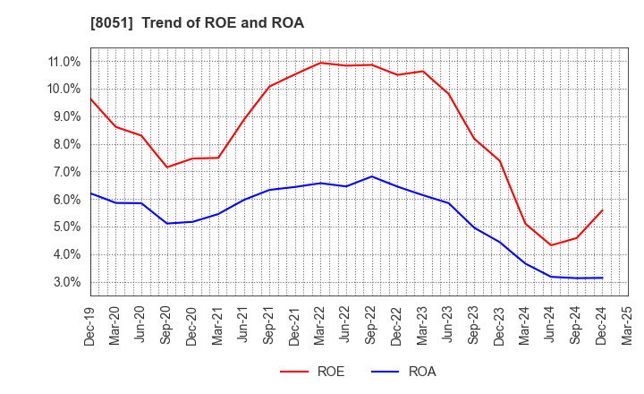 8051 YAMAZEN CORPORATION: Trend of ROE and ROA