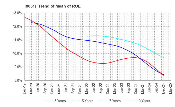 8051 YAMAZEN CORPORATION: Trend of Mean of ROE