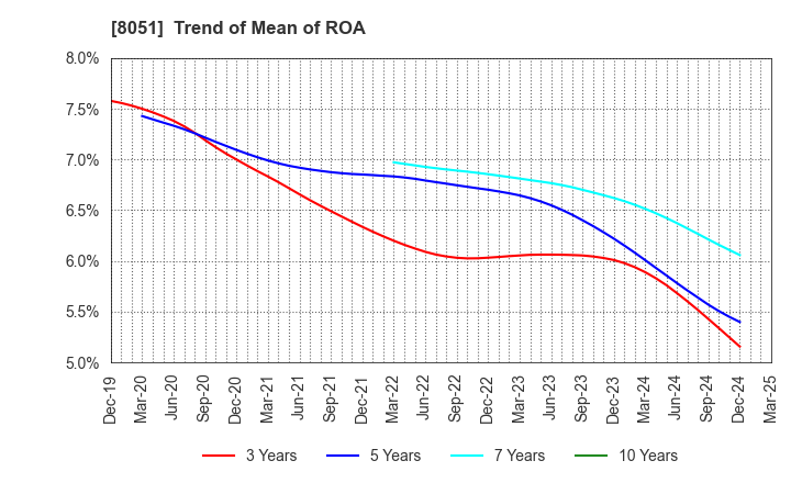 8051 YAMAZEN CORPORATION: Trend of Mean of ROA