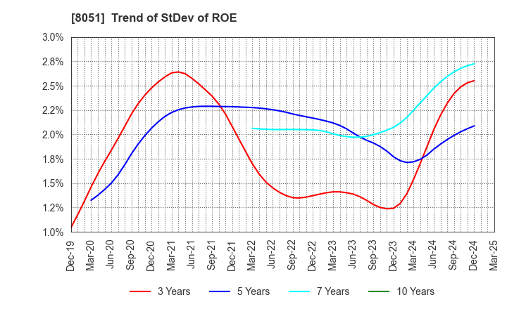8051 YAMAZEN CORPORATION: Trend of StDev of ROE