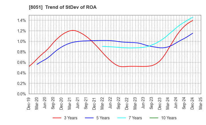 8051 YAMAZEN CORPORATION: Trend of StDev of ROA