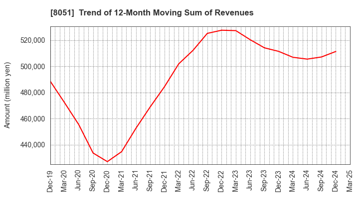 8051 YAMAZEN CORPORATION: Trend of 12-Month Moving Sum of Revenues