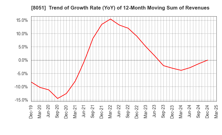 8051 YAMAZEN CORPORATION: Trend of Growth Rate (YoY) of 12-Month Moving Sum of Revenues