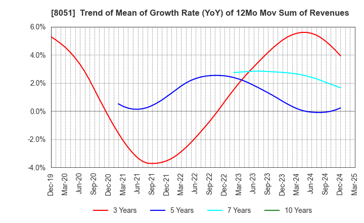 8051 YAMAZEN CORPORATION: Trend of Mean of Growth Rate (YoY) of 12Mo Mov Sum of Revenues