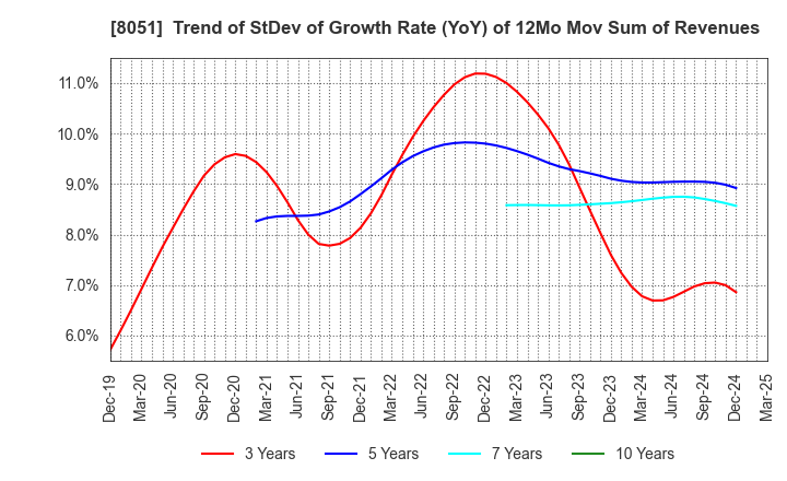 8051 YAMAZEN CORPORATION: Trend of StDev of Growth Rate (YoY) of 12Mo Mov Sum of Revenues