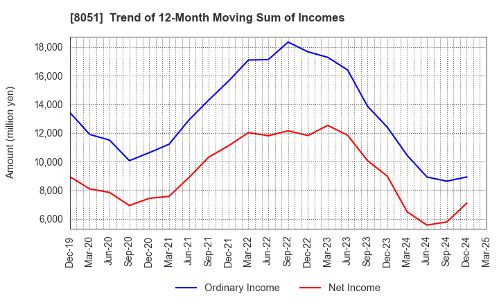 8051 YAMAZEN CORPORATION: Trend of 12-Month Moving Sum of Incomes