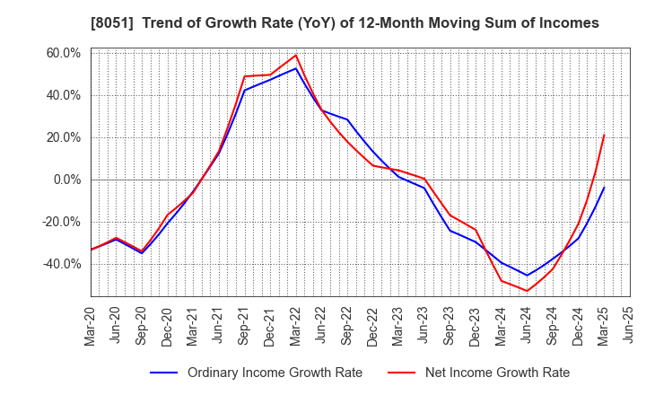 8051 YAMAZEN CORPORATION: Trend of Growth Rate (YoY) of 12-Month Moving Sum of Incomes