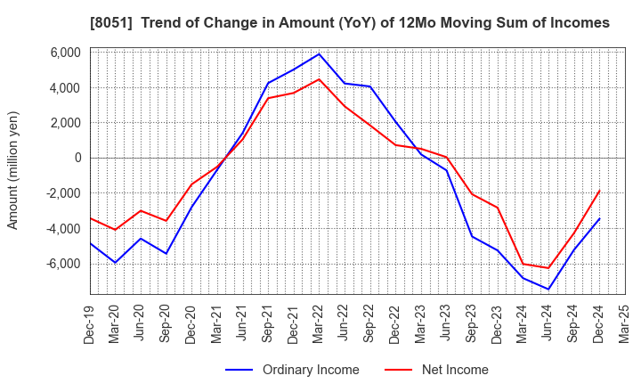 8051 YAMAZEN CORPORATION: Trend of Change in Amount (YoY) of 12Mo Moving Sum of Incomes