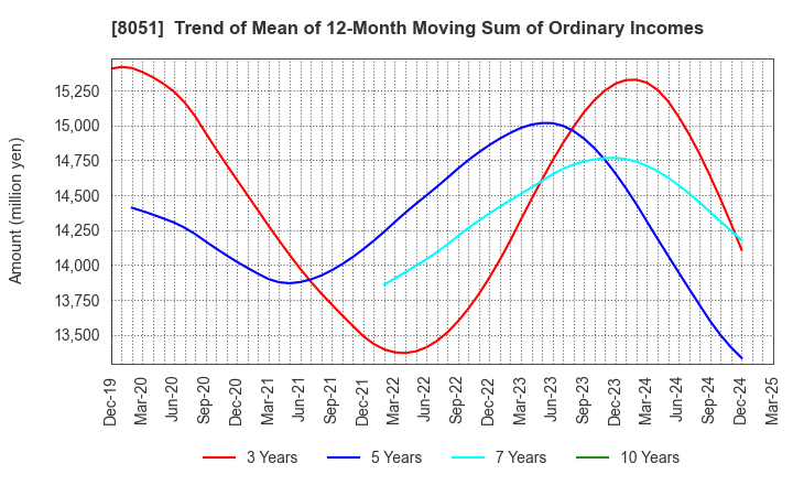 8051 YAMAZEN CORPORATION: Trend of Mean of 12-Month Moving Sum of Ordinary Incomes