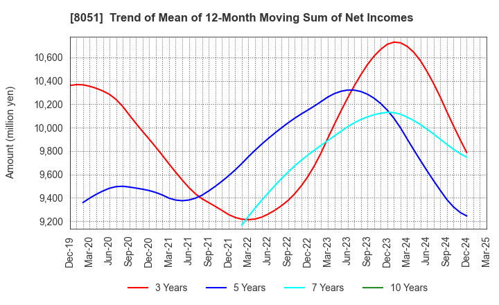 8051 YAMAZEN CORPORATION: Trend of Mean of 12-Month Moving Sum of Net Incomes
