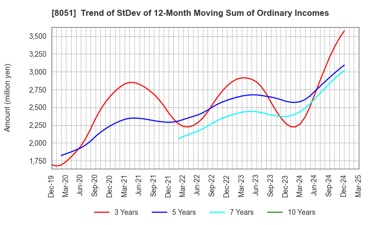 8051 YAMAZEN CORPORATION: Trend of StDev of 12-Month Moving Sum of Ordinary Incomes